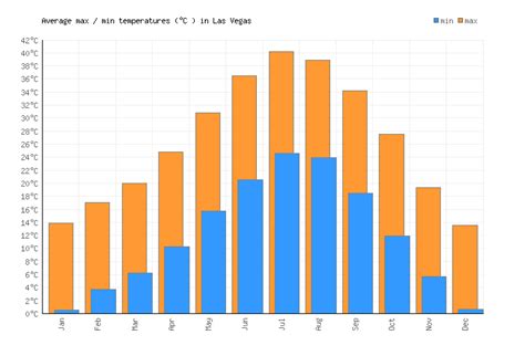 Weather Comparison: Las Vegas and Palm Springs